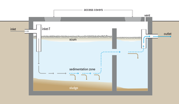 How septic tanks work